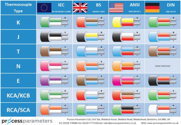 Thermocouple Colour Code Chart