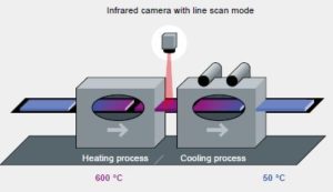 Thermal Imaging Camera used as Line Scanner in Glass Toughening