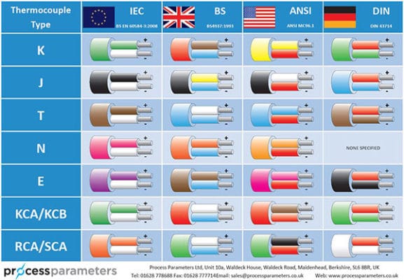 a chart for the thermocouple manufacturers standards and the colour of the cabling for the various sensor types