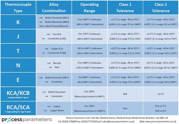 a tolerance chart for the types of thermocouple sensor such as types K and J and their tolerances to various temperatures