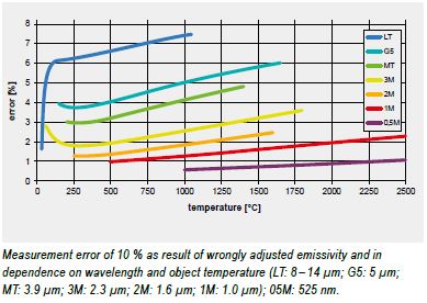 A graph showing the measurement error of high temperature cameras