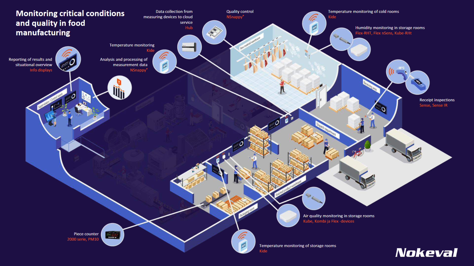 Nokeval Self Monitoring System Overview